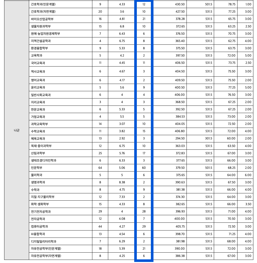 2023 강원대 정시 추가합격 예비번호
