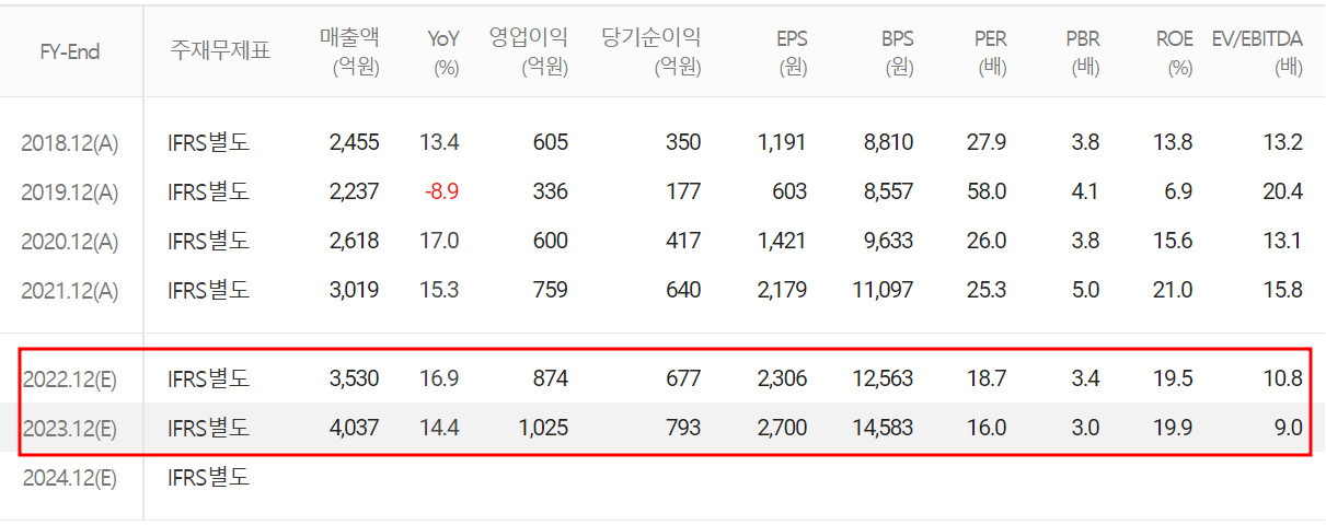 PI첨단소재 - 컨센서스(2022.03)