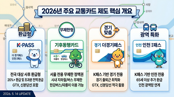 2026 주요 교통카드 제도 핵심정리