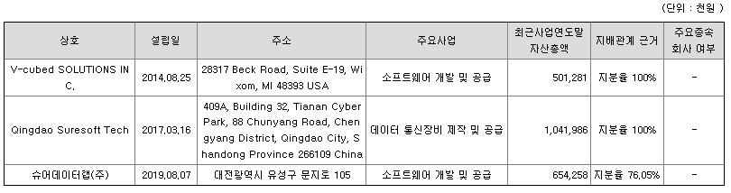 슈어소프트테크 자회사 현황