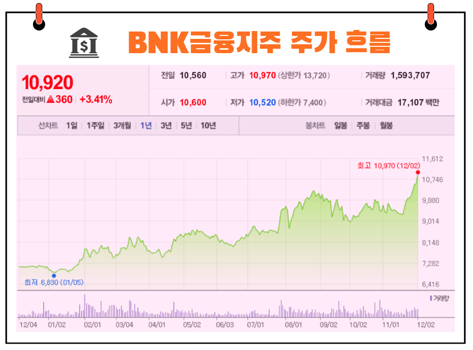 BNK금융지주 주가 흐름