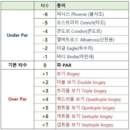 골프 스코어관리 전략 보기세이브 리스크관리 안전공략 요령_3