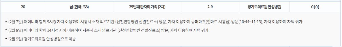 코로나 증상 확진자 이동경로 동선