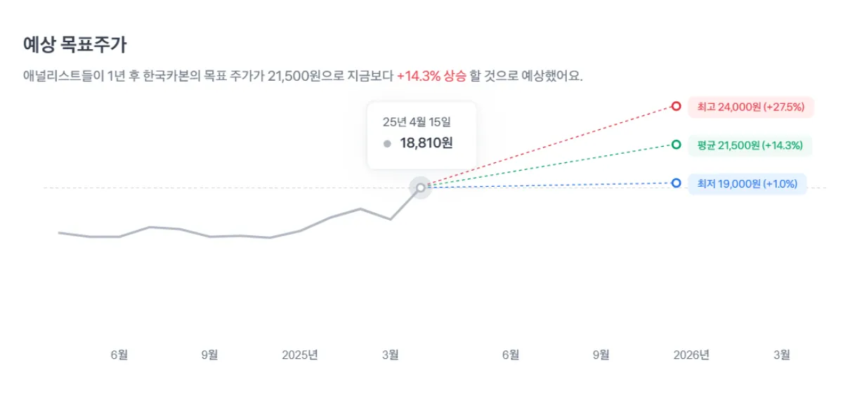 한국카본 목표 주가