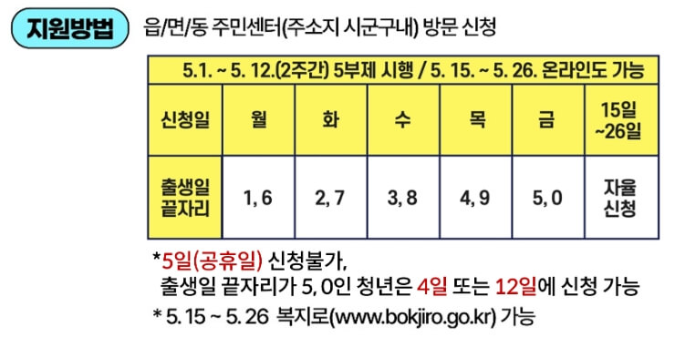청년내일저축계좌 신청방법 및 자격조건 - 대상 및 지원방법
