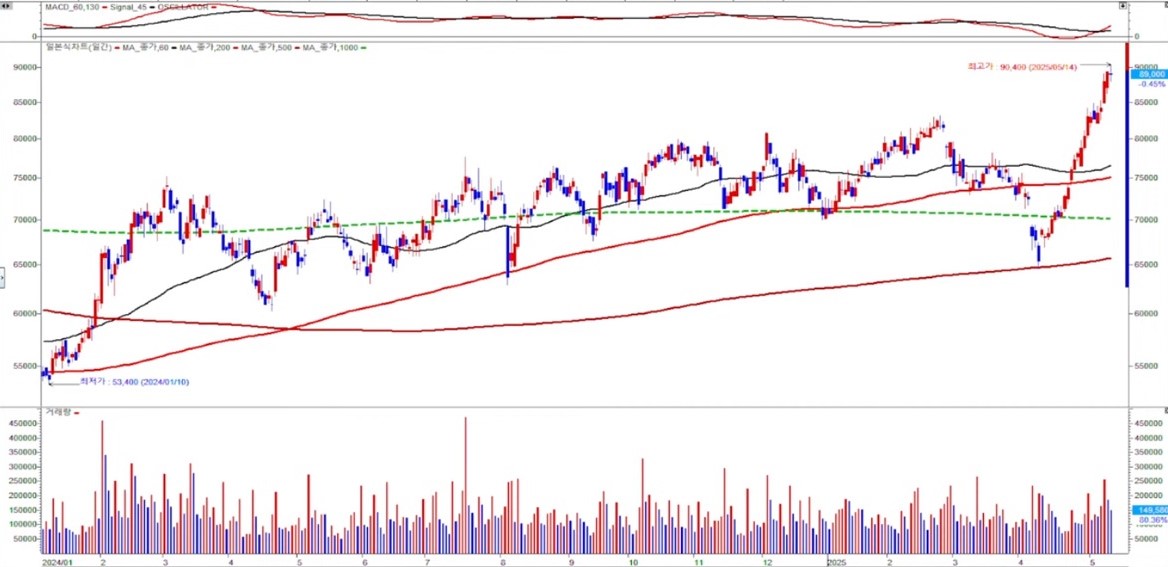 한국금융지주 일봉 2024