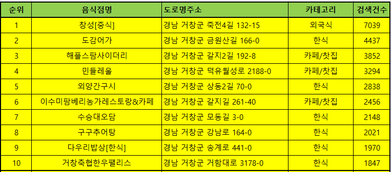 거창 맛집 방문 순위 TOP50