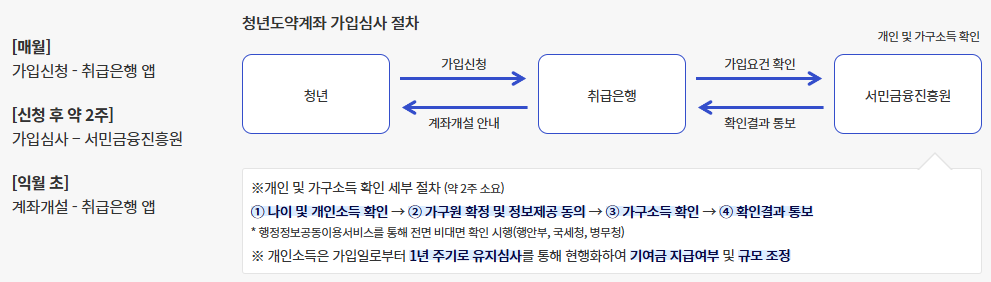 청년도약계좌 가입하기