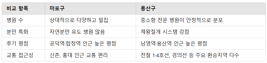 마포구 vs 용산구 &ndash; 어떤 지역이 더 나을까