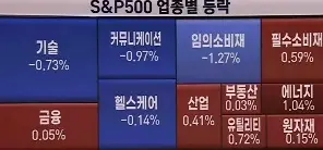 업종별주가등락