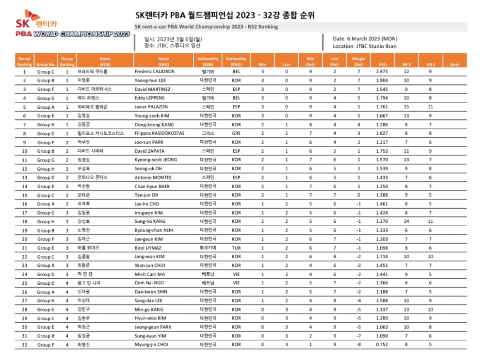 PBA 월드챔피언십 2023 32강 3일차 경기 결과 32강 종합 순위