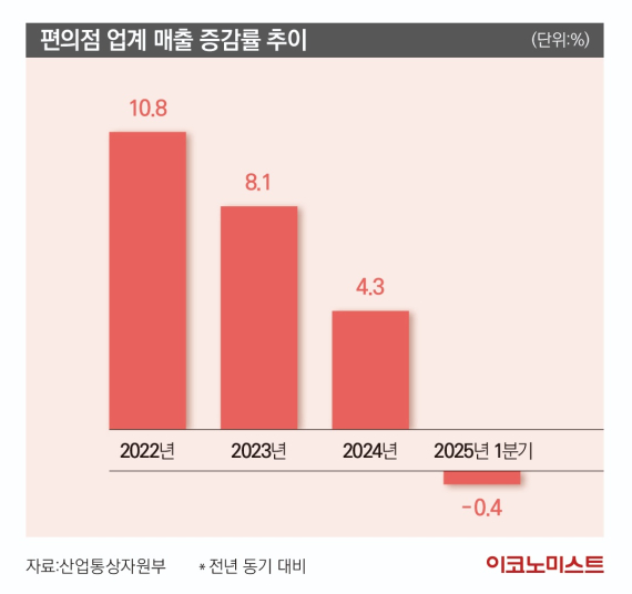 편의점 업계 매출 증감률 추이