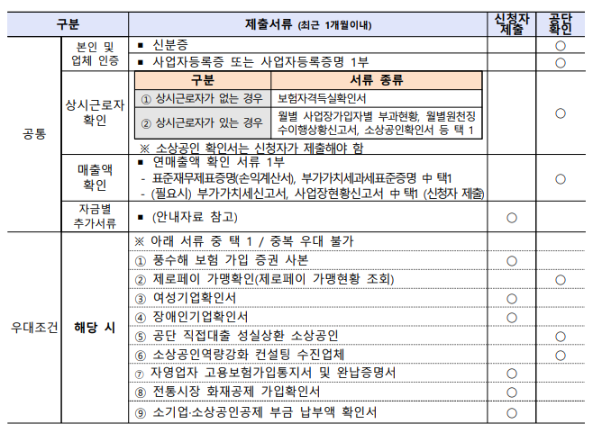 소상공인 정책자금 대리대출 필요 서류