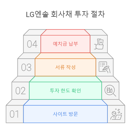 LG엔솔 회사채 투자 절차