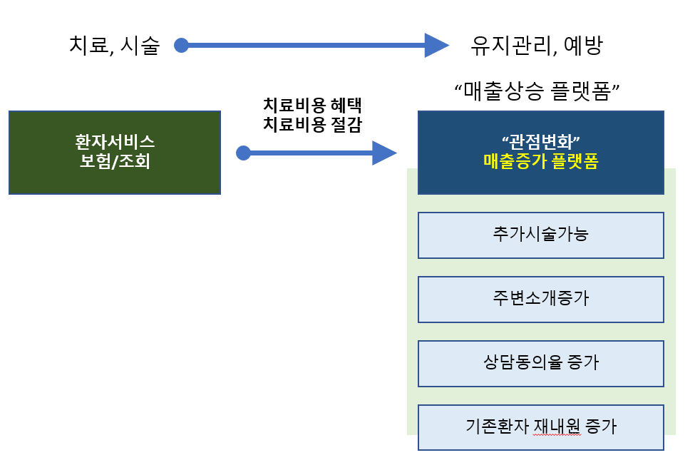 병원인하우스, 매출증대, 의료혜택 조회창구