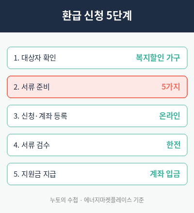 1등급 가전제품 환급신청방법 신청 5단계