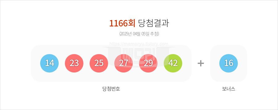 로또당첨번호조회 1166회 (2025년 04월 05일 추첨) 1등 당첨 번호 14 23 25 27 29 42 보너스 16, 1등 당첨 판매점 동행복권 로또645