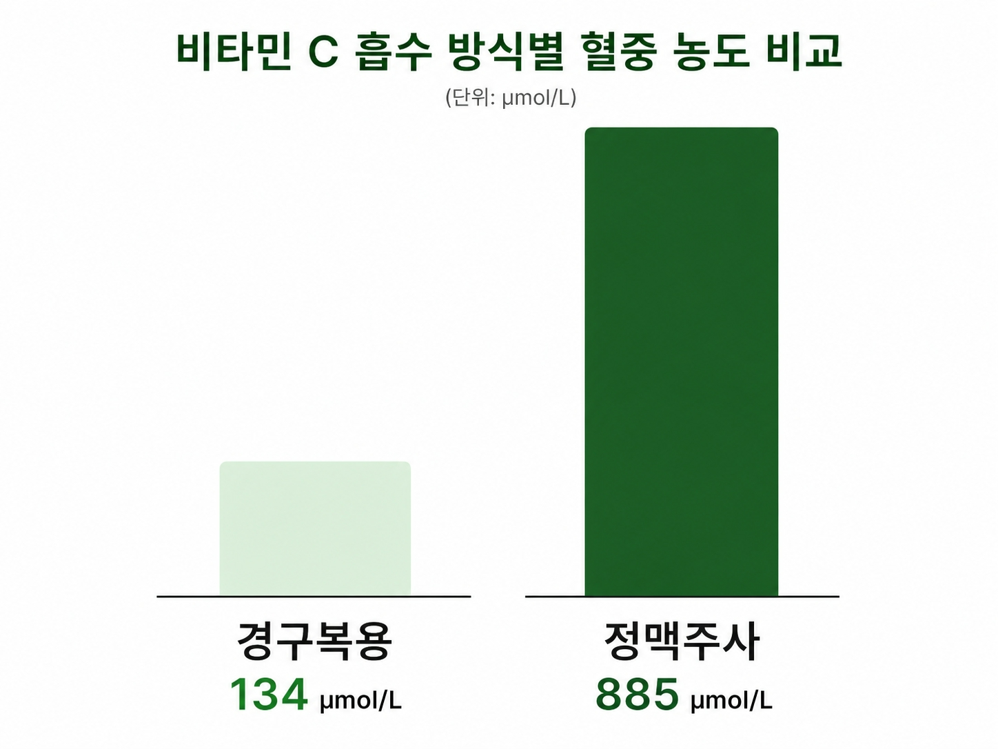 비타민C-혈중농도-경구-정맥주사-비교