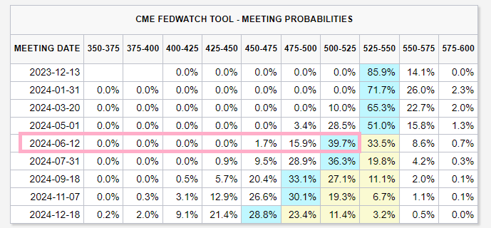 10일(현지시간)기준 연방기금금리 선물 시장 예상/출처:CME페드워치