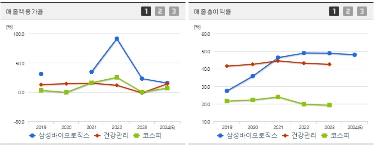 삼성바이오로직스 매출지표
