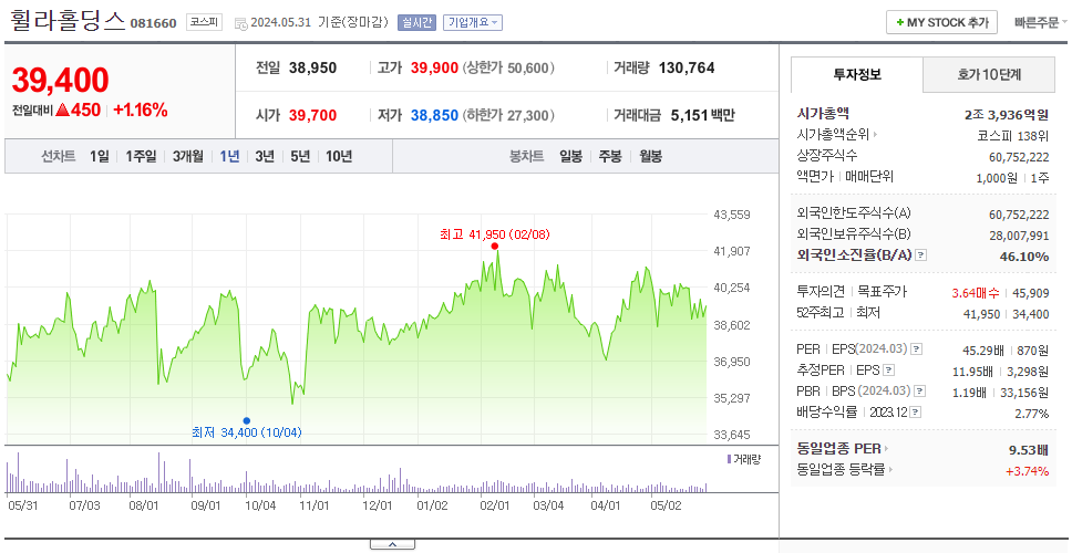 휠라홀딩스_주가