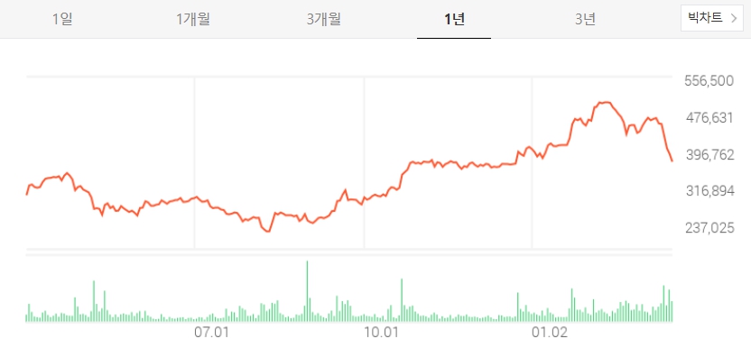 삼성바이오로직스 주가 및 전망