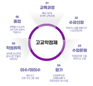 고교학점제 교육과정
