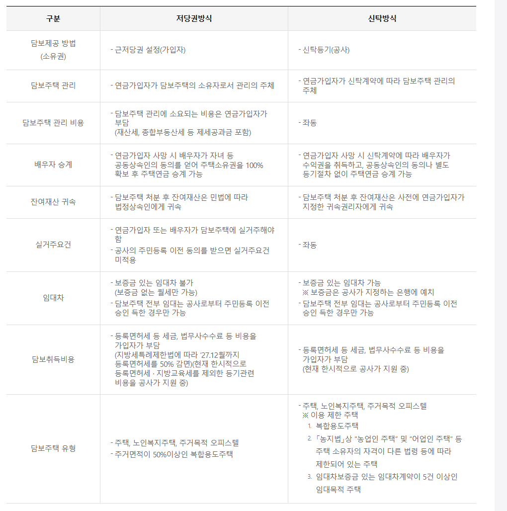 주택연금 담보방식(신탁, 저당권)