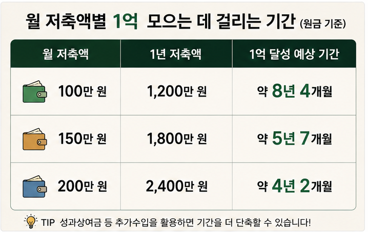 월 100만, 150만, 200만원 저축 시 1억 달성 기간 비교표
