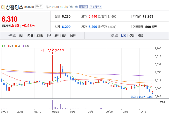대상홀딩스 3개월 주가(일봉)