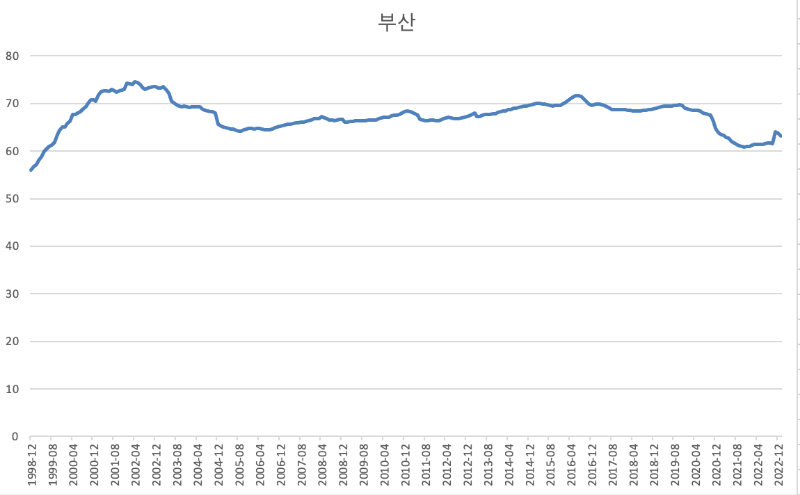 부산