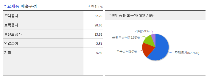 대우건설_주요제품