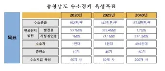 수소 가격과 넥소 수소차 충전소 현대 전망 전기차 1kg 가스 안내_3