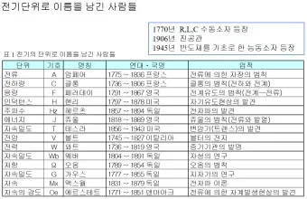 전기 단위 환산 계산기 변환법_5