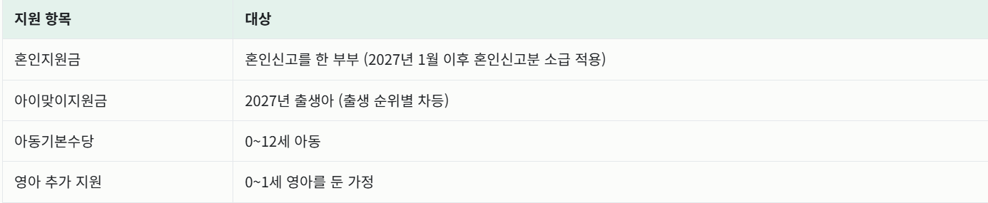 2027년 출산지원금 총정리, 자녀 1명당 최대 7,500만 원까지 받는다