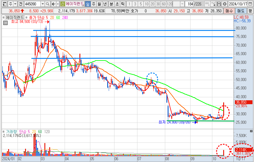에이직랜드 일봉 차트 분석