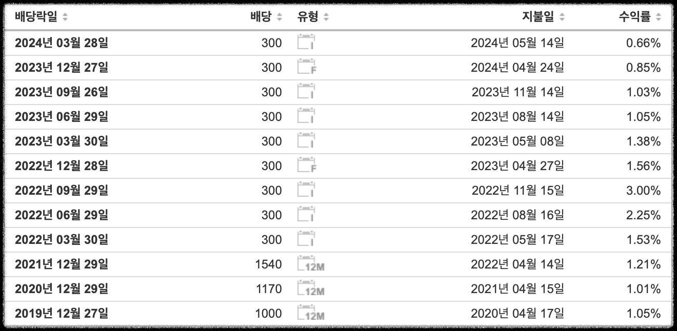 역대 배당금 지급일