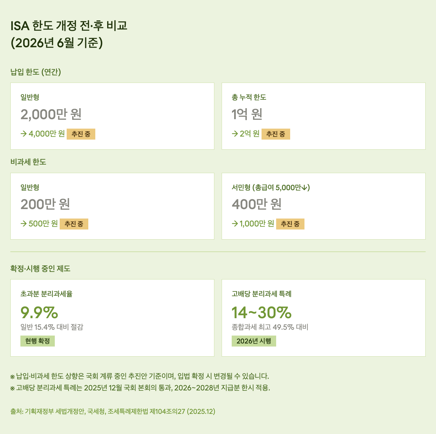 ISA 한도 개정 전&middot;후 비교 (2026년 6월 기준)