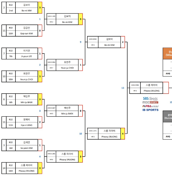 SK렌터카 LPBA 월드 챔피언십 2022 우승자는