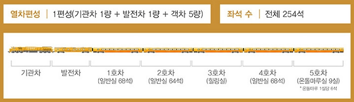 2024 서해금빛열차 온돌 예약, 노선, 요금 할인 방법