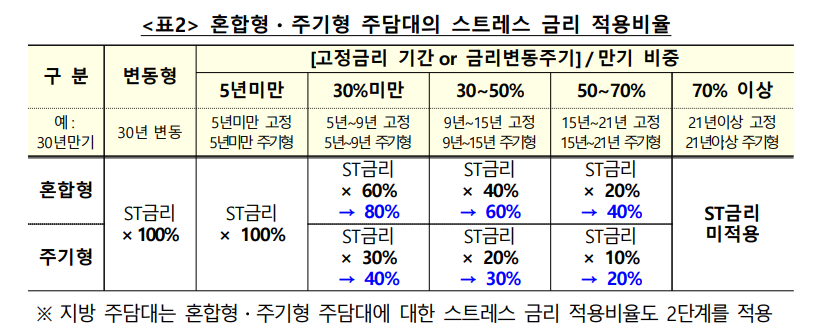 혼합형 주기형 주담대 금리 적용비율 <출처: 금융위원회 자료>