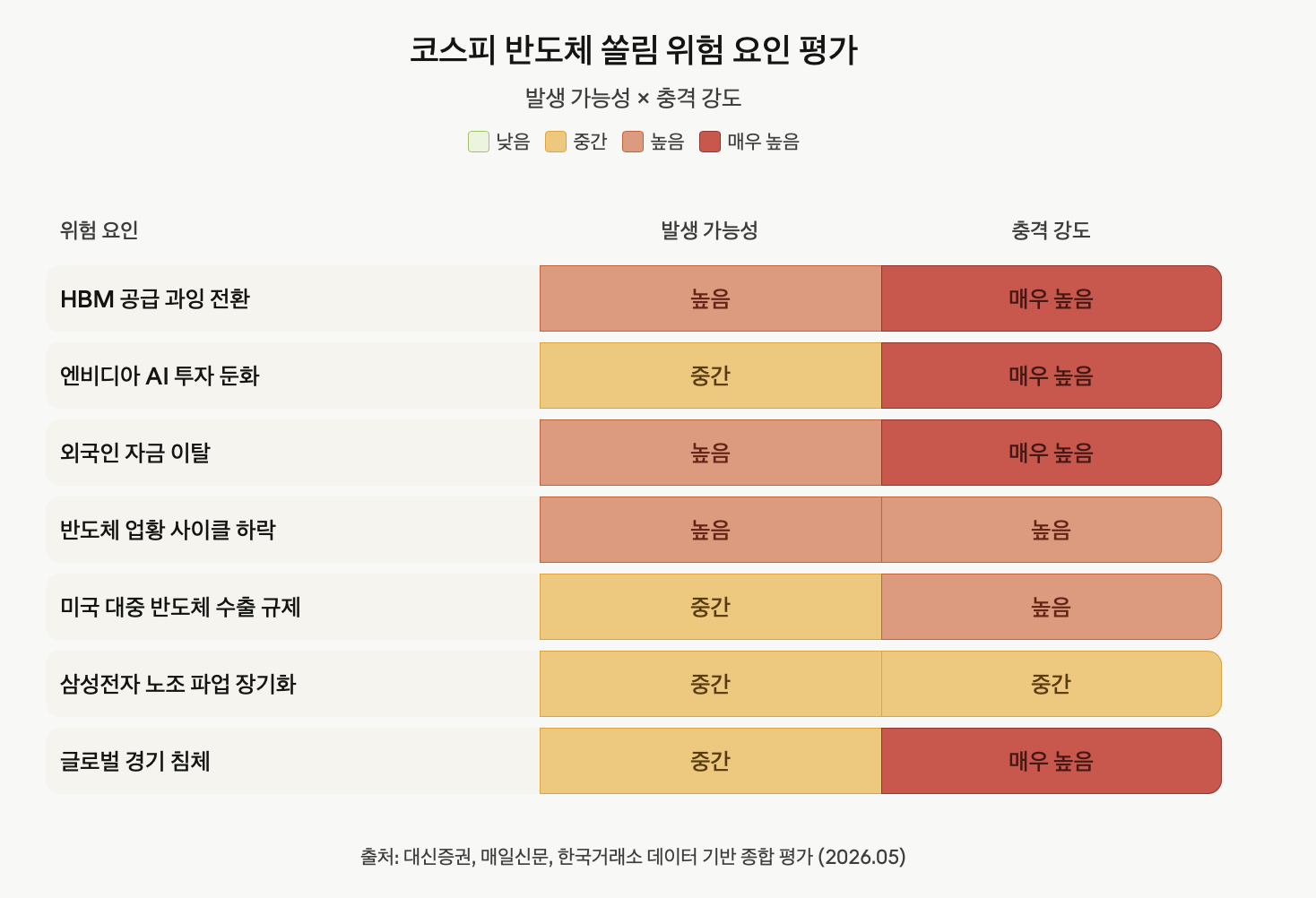 코스피 반도체 쏠림 위험 요인 평가