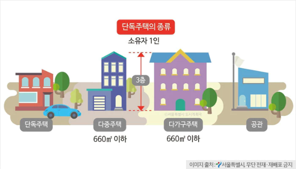 단독주택의 종류