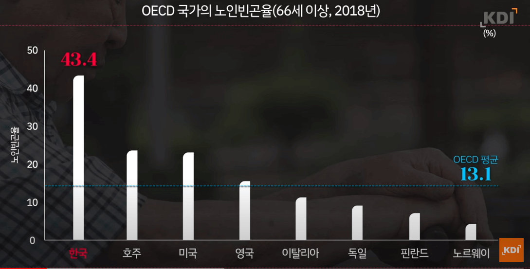OECD국가 노인빈곤율
