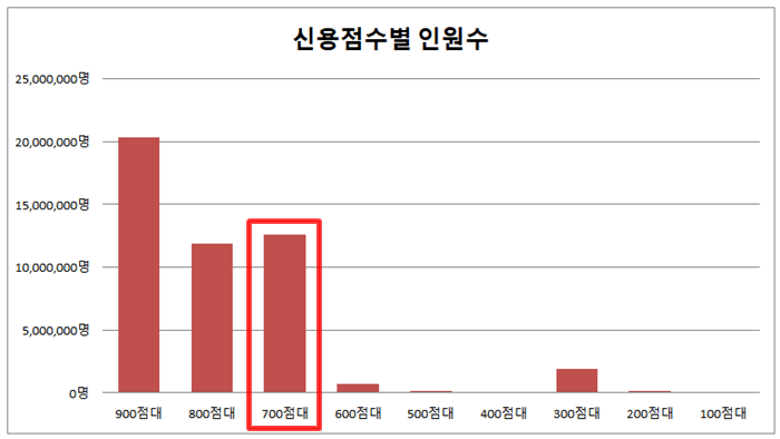 신용점수 700점대 인원수 막대그래프 사진