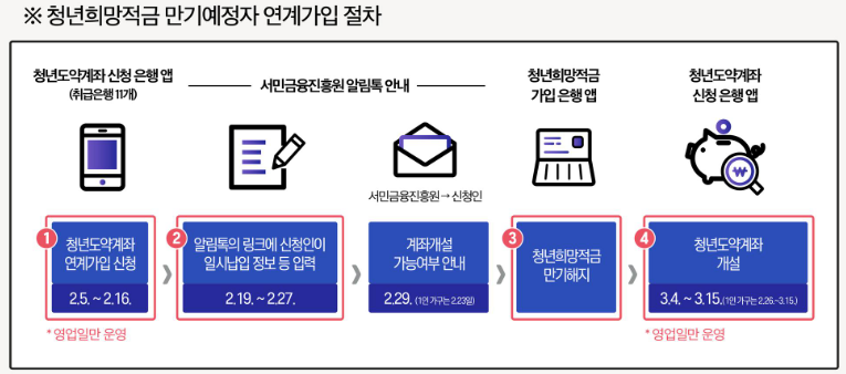 연계 가입 절차
