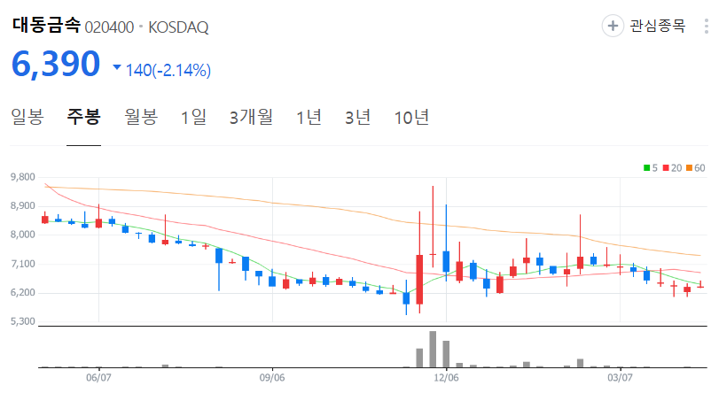대동금속-주가-주봉