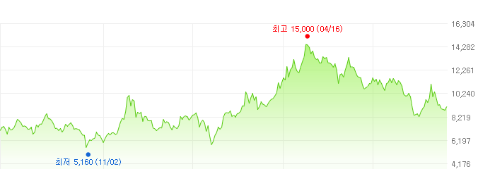 인선이엔티-주가변화