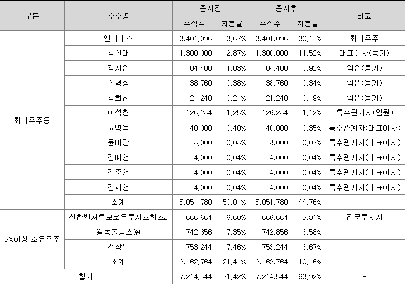 유투바이오 최대주주