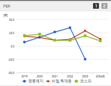 영풍제지 주가 PER